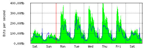 Grafico del traffico medio settimanale verso IT.Gate, che riporta il tempo sull'asse X e la quantità di bit per secondo sull'asse Y.