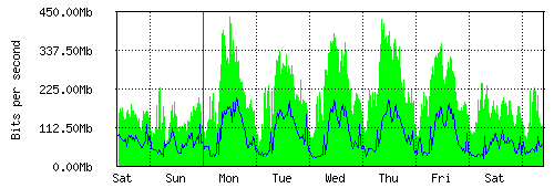 Grafico del traffico medio settimanale verso IT.Gate, che riporta il tempo sull'asse X e la quantità di bit per secondo sull'asse Y.