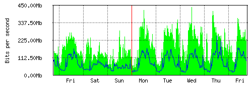 Grafico del traffico medio settimanale verso IT.Gate, che riporta il tempo sull'asse X e la quantità di bit per secondo sull'asse Y.