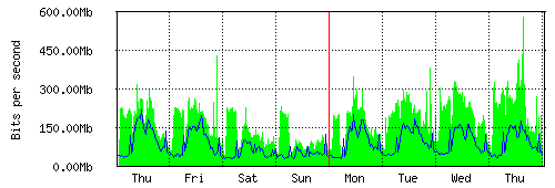 Grafico del traffico medio settimanale verso IT.Gate, che riporta il tempo sull'asse X e la quantità di bit per secondo sull'asse Y.