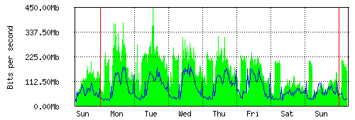 Grafico del traffico medio settimanale verso IT.Gate, che riporta il tempo sull'asse X e la quantità di bit per secondo sull'asse Y.