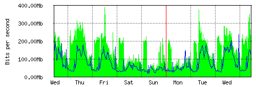 Grafico del traffico medio settimanale verso IT.Gate, che riporta il tempo sull'asse X e la quantità di bit per secondo sull'asse Y.