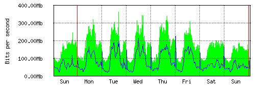 Grafico del traffico medio settimanale verso IT.Gate, che riporta il tempo sull'asse X e la quantità di bit per secondo sull'asse Y.