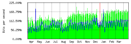 Grafico del traffico medio annuale verso IT.Gate, che riporta il tempo sull'asse X e la quantità di bit per secondo sull'asse Y.