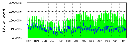 Grafico del traffico medio annuale verso IT.Gate, che riporta il tempo sull'asse X e la quantità di bit per secondo sull'asse Y.