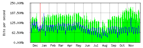 Grafico del traffico medio annuale verso IT.Gate, che riporta il tempo sull'asse X e la quantità di bit per secondo sull'asse Y.
