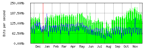 Grafico del traffico medio annuale verso IT.Gate, che riporta il tempo sull'asse X e la quantità di bit per secondo sull'asse Y.