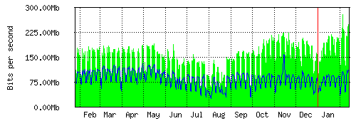 Grafico del traffico medio annuale verso IT.Gate, che riporta il tempo sull'asse X e la quantità di bit per secondo sull'asse Y.