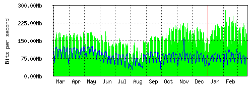 Grafico del traffico medio annuale verso IT.Gate, che riporta il tempo sull'asse X e la quantità di bit per secondo sull'asse Y.