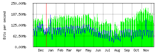 Grafico del traffico medio annuale verso IT.Gate, che riporta il tempo sull'asse X e la quantità di bit per secondo sull'asse Y.