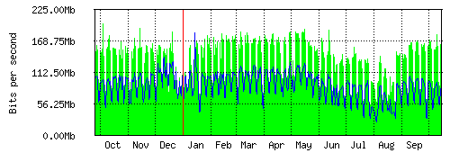 Grafico del traffico medio annuale verso IT.Gate, che riporta il tempo sull'asse X e la quantità di bit per secondo sull'asse Y.