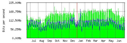 Grafico del traffico medio annuale verso IT.Gate, che riporta il tempo sull'asse X e la quantità di bit per secondo sull'asse Y.