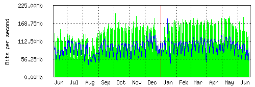 Grafico del traffico medio annuale verso IT.Gate, che riporta il tempo sull'asse X e la quantità di bit per secondo sull'asse Y.