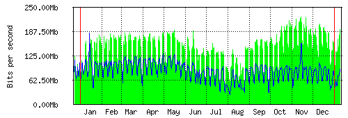 Grafico del traffico medio annuale verso IT.Gate, che riporta il tempo sull'asse X e la quantità di bit per secondo sull'asse Y.