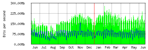 Grafico del traffico medio annuale verso IT.Gate, che riporta il tempo sull'asse X e la quantità di bit per secondo sull'asse Y.