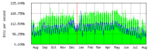 Grafico del traffico medio annuale verso IT.Gate, che riporta il tempo sull'asse X e la quantità di bit per secondo sull'asse Y.
