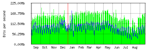 Grafico del traffico medio annuale verso IT.Gate, che riporta il tempo sull'asse X e la quantità di bit per secondo sull'asse Y.