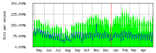 Grafico del traffico medio annuale verso IT.Gate, che riporta il tempo sull'asse X e la quantità di bit per secondo sull'asse Y.