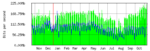 Grafico del traffico medio annuale verso IT.Gate, che riporta il tempo sull'asse X e la quantità di bit per secondo sull'asse Y.