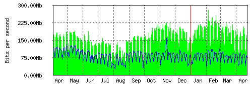 Grafico del traffico medio annuale verso IT.Gate, che riporta il tempo sull'asse X e la quantità di bit per secondo sull'asse Y.