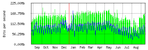 Grafico del traffico medio annuale verso IT.Gate, che riporta il tempo sull'asse X e la quantità di bit per secondo sull'asse Y.