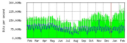 Grafico del traffico medio annuale verso IT.Gate, che riporta il tempo sull'asse X e la quantità di bit per secondo sull'asse Y.