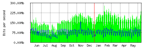 Grafico del traffico medio annuale verso IT.Gate, che riporta il tempo sull'asse X e la quantità di bit per secondo sull'asse Y.