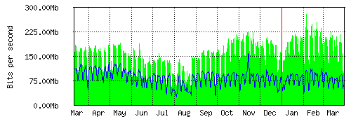 Grafico del traffico medio annuale verso IT.Gate, che riporta il tempo sull'asse X e la quantità di bit per secondo sull'asse Y.