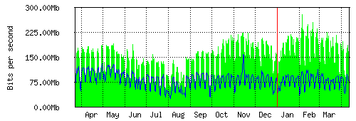 Grafico del traffico medio annuale verso IT.Gate, che riporta il tempo sull'asse X e la quantità di bit per secondo sull'asse Y.