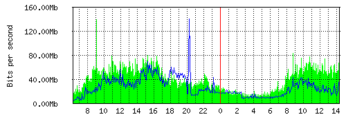 Grafico del traffico medio nella giornata odierna verso TOP-IX, che riporta il tempo sull'asse X e la quantità di bit per secondo sull'asse Y.