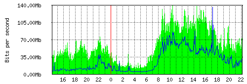 Grafico del traffico medio nella giornata odierna verso TOP-IX, che riporta il tempo sull'asse X e la quantità di bit per secondo sull'asse Y.