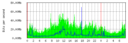 Grafico del traffico medio nella giornata odierna verso TOP-IX, che riporta il tempo sull'asse X e la quantità di bit per secondo sull'asse Y.