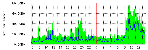 Grafico del traffico medio nella giornata odierna verso TOP-IX, che riporta il tempo sull'asse X e la quantità di bit per secondo sull'asse Y.