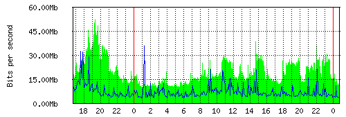 Grafico del traffico medio nella giornata odierna verso TOP-IX, che riporta il tempo sull'asse X e la quantità di bit per secondo sull'asse Y.
