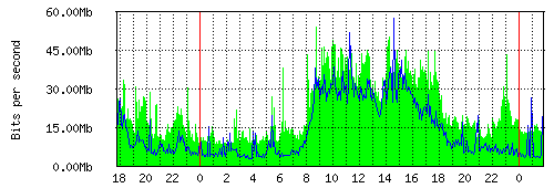 Grafico del traffico medio nella giornata odierna verso TOP-IX, che riporta il tempo sull'asse X e la quantità di bit per secondo sull'asse Y.
