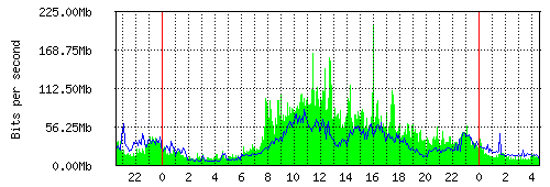 Grafico del traffico medio nella giornata odierna verso TOP-IX, che riporta il tempo sull'asse X e la quantità di bit per secondo sull'asse Y.