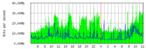 Grafico del traffico medio nella giornata odierna verso TOP-IX, che riporta il tempo sull'asse X e la quantità di bit per secondo sull'asse Y.