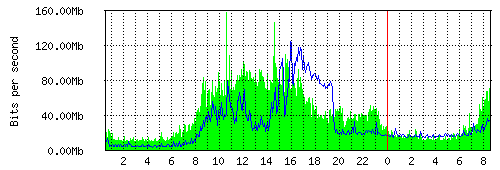 Grafico del traffico medio nella giornata odierna verso TOP-IX, che riporta il tempo sull'asse X e la quantità di bit per secondo sull'asse Y.