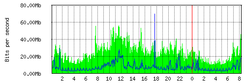 Grafico del traffico medio nella giornata odierna verso TOP-IX, che riporta il tempo sull'asse X e la quantità di bit per secondo sull'asse Y.