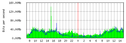 Grafico del traffico medio nella giornata odierna verso TOP-IX, che riporta il tempo sull'asse X e la quantità di bit per secondo sull'asse Y.