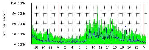 Grafico del traffico medio nella giornata odierna verso TOP-IX, che riporta il tempo sull'asse X e la quantità di bit per secondo sull'asse Y.