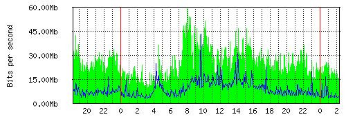 Grafico del traffico medio nella giornata odierna verso TOP-IX, che riporta il tempo sull'asse X e la quantità di bit per secondo sull'asse Y.