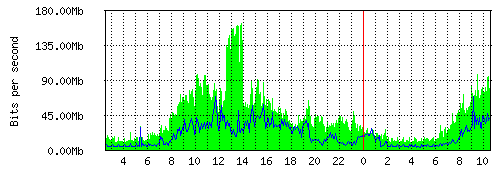 Grafico del traffico medio nella giornata odierna verso TOP-IX, che riporta il tempo sull'asse X e la quantità di bit per secondo sull'asse Y.