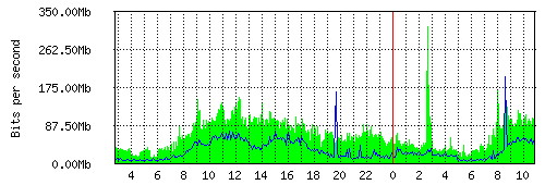 Grafico del traffico medio nella giornata odierna verso TOP-IX, che riporta il tempo sull'asse X e la quantità di bit per secondo sull'asse Y.