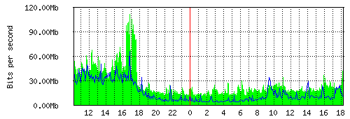 Grafico del traffico medio nella giornata odierna verso TOP-IX, che riporta il tempo sull'asse X e la quantità di bit per secondo sull'asse Y.