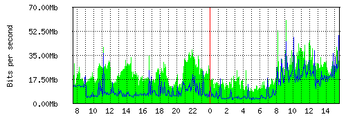 Grafico del traffico medio nella giornata odierna verso TOP-IX, che riporta il tempo sull'asse X e la quantità di bit per secondo sull'asse Y.