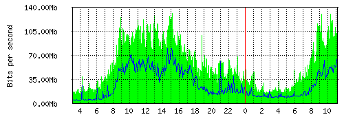 Grafico del traffico medio nella giornata odierna verso TOP-IX, che riporta il tempo sull'asse X e la quantità di bit per secondo sull'asse Y.