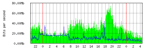 Grafico del traffico medio nella giornata odierna verso TOP-IX, che riporta il tempo sull'asse X e la quantità di bit per secondo sull'asse Y.