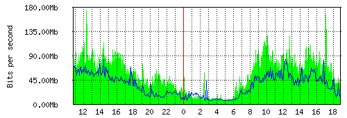 Grafico del traffico medio nella giornata odierna verso TOP-IX, che riporta il tempo sull'asse X e la quantità di bit per secondo sull'asse Y.