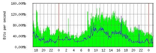 Grafico del traffico medio nella giornata odierna verso TOP-IX, che riporta il tempo sull'asse X e la quantità di bit per secondo sull'asse Y.